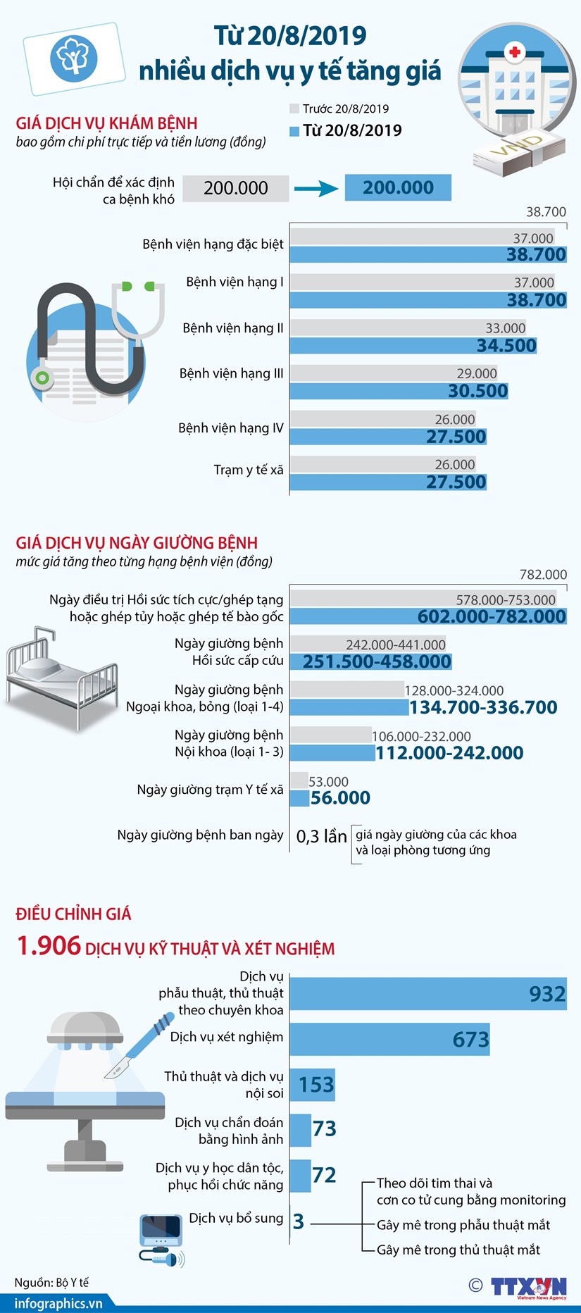 Nhiều dịch vụ y tế bắt đầu tăng giá từ ngày 20-8