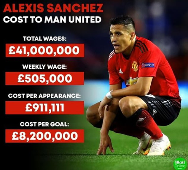 MU tốn kém 8,2 triệu Bảng cho mỗi bàn thắng của Alexis Sanchez