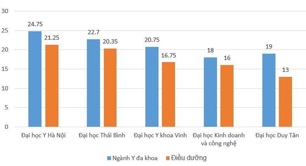 Lần đầu áp sàn riêng ngành y dược, trường đại học chật vật tuyển sinh