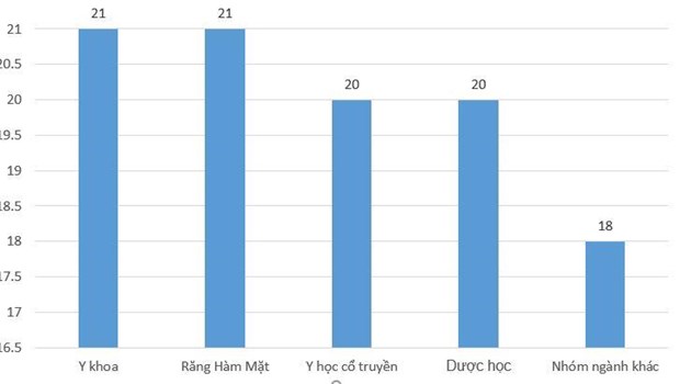 Lần đầu áp sàn riêng ngành y dược, trường đại học chật vật tuyển sinh
