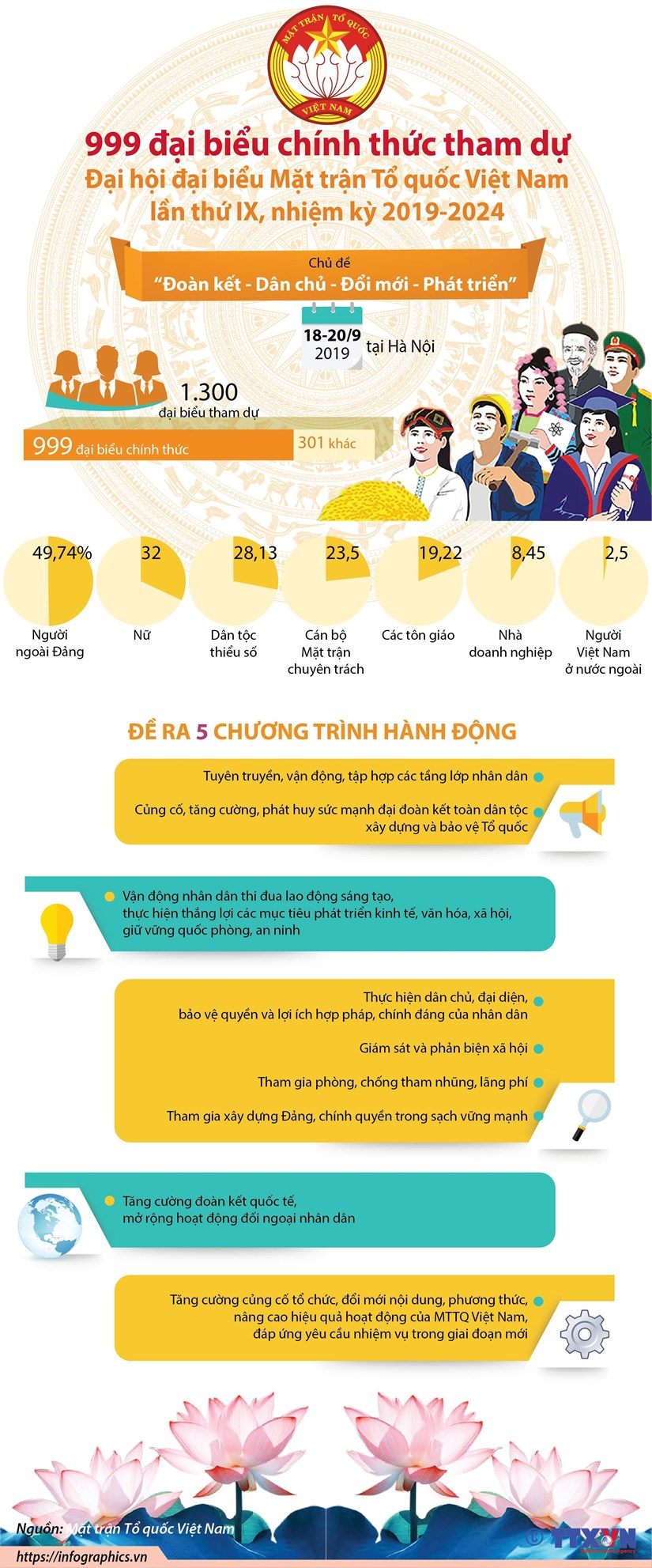 999 đại biểu chính thức tham dự Đại hội đại biểu MTTQ lần thứ IX