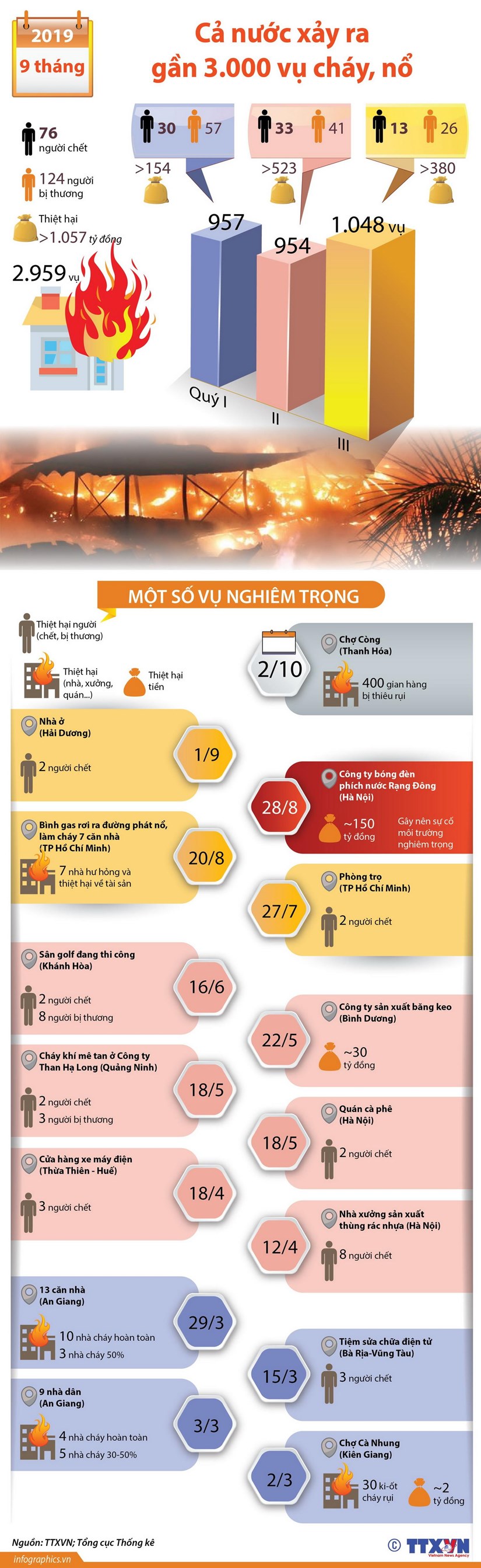 Gần 3.000 vụ cháy, nổ trên cả nước trong 9 tháng năm 2019
