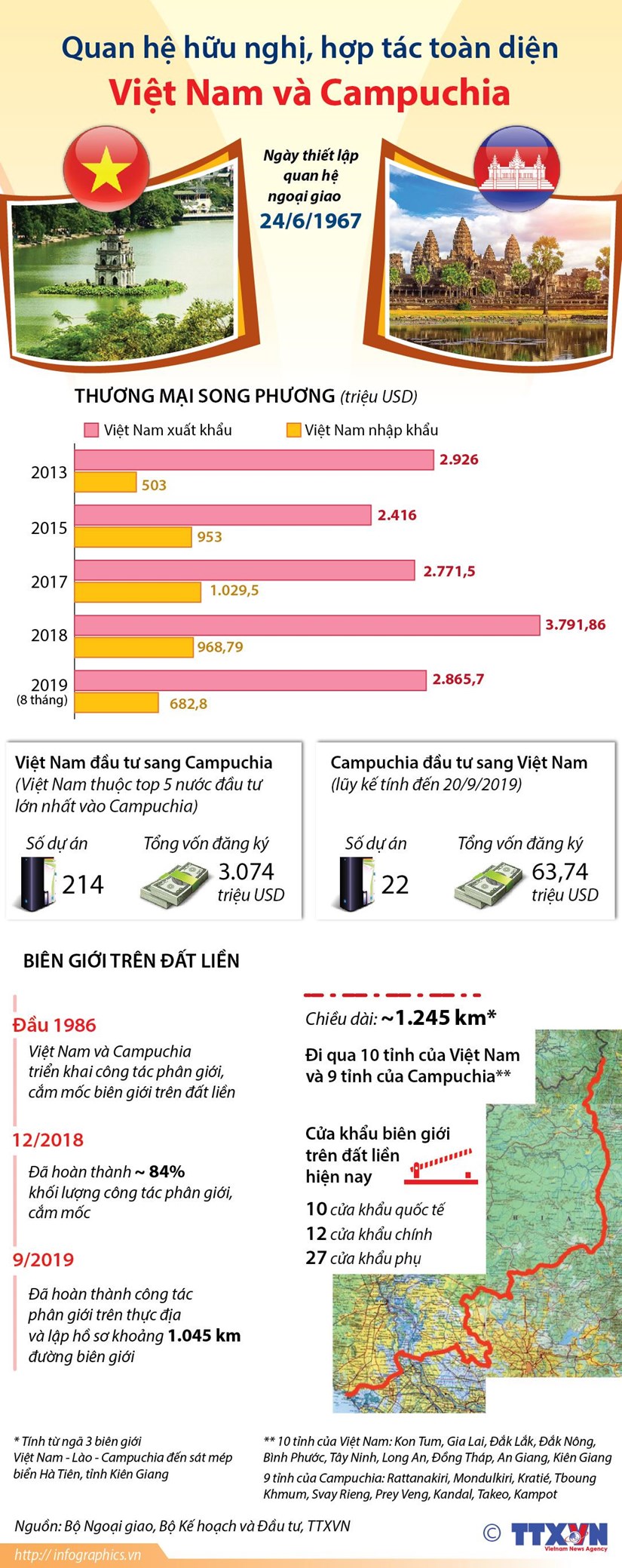 Quan hệ hữu nghị, hợp tác toàn diện Việt Nam-Campuchia