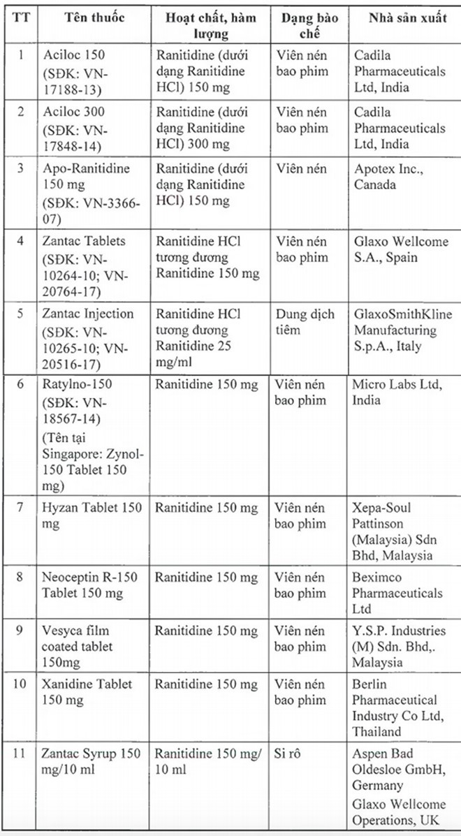 Thu hồi 11 loại thuốc chứa chất có nguy cơ gây ung thư