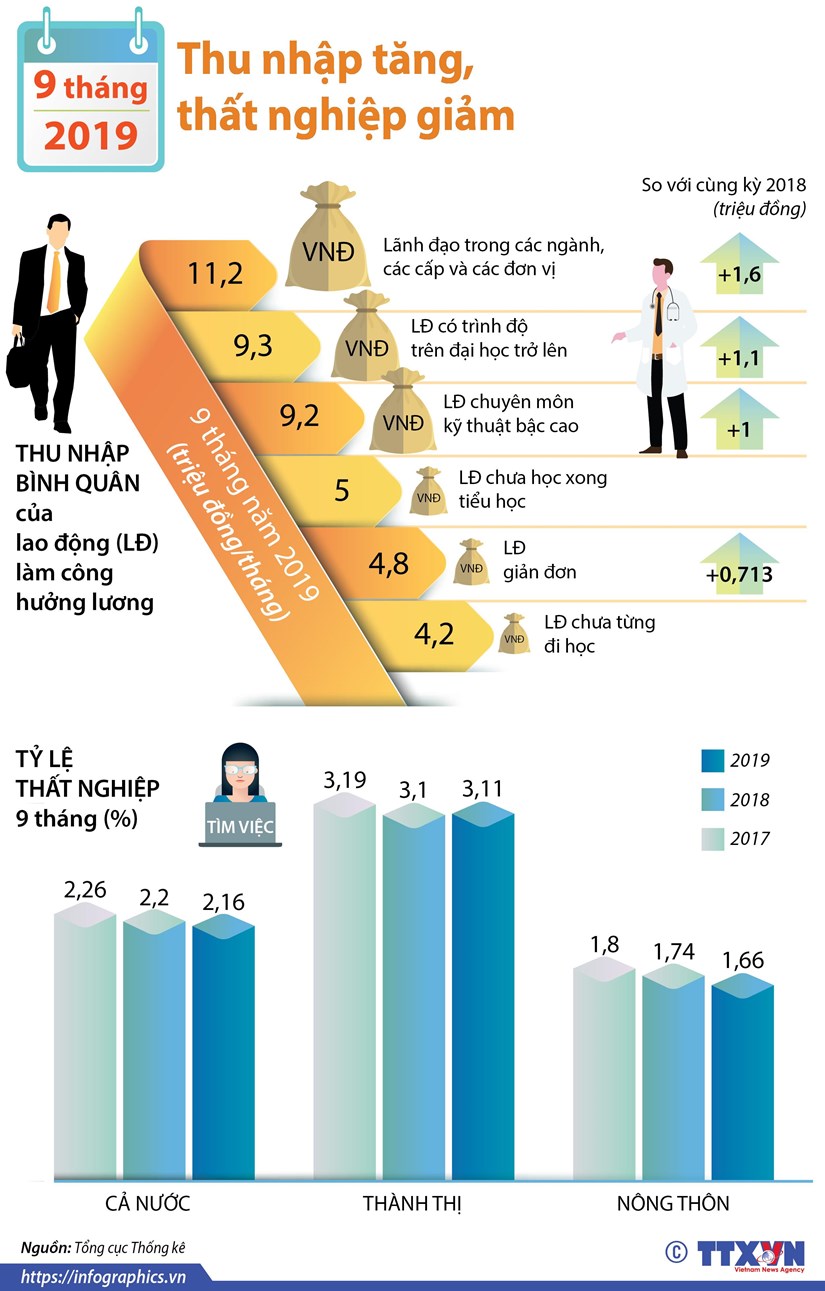 9 tháng năm 2019: Thu nhập tăng, thất nghiệp giảm