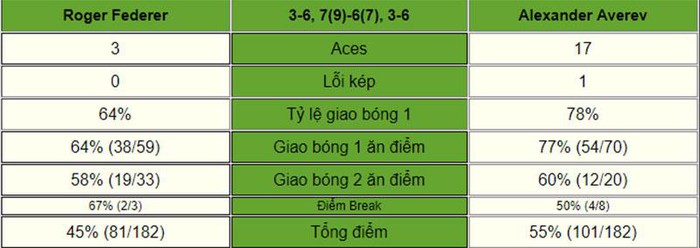 Federer dừng bước ở tứ kết Thượng Hải Masters