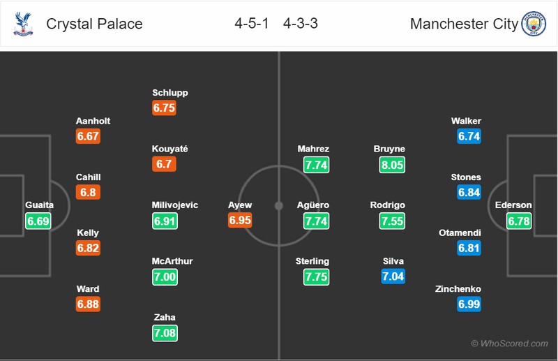 Crystal Palace - Man City: Giải mã hiện tượng
