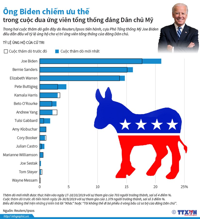 Ông Biden chiếm ưu thế trong cuộc đua ứng viên của đảng Dân chủ