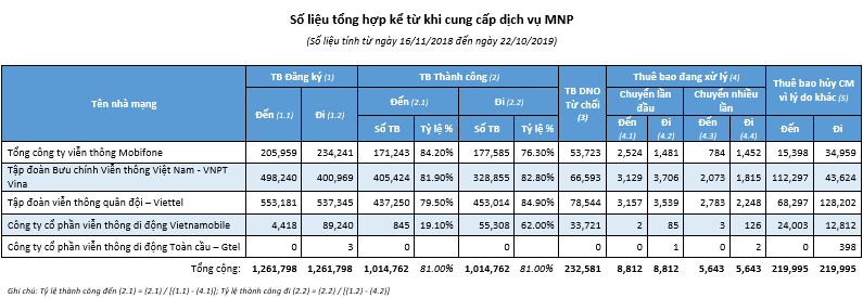 Hơn 1 triệu thuê bao di động đã chuyển mạng giữ số thành công