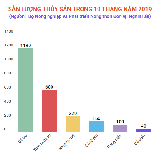 Ngành thủy sản hướng đến mục tiêu kim ngạch xuất khẩu đạt 9 tỷ USD