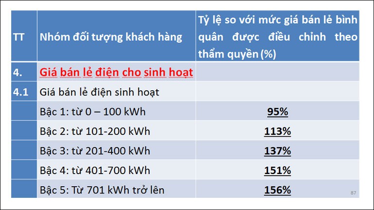 Rút gọn biểu giá bán lẻ điện từ 6 xuống 5 bậc