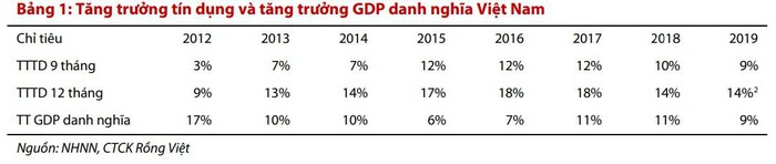 Tăng trưởng tín dụng khó đạt mục tiêu 14% năm 2019?