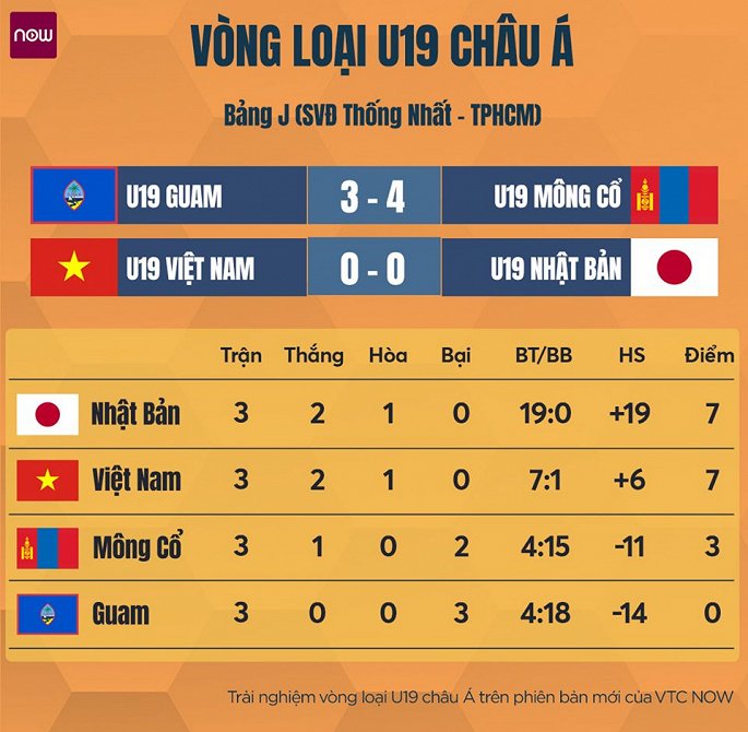 Xuất sắc hoà U19 Nhật Bản, U19 Việt Nam giành quyền vào VCK U19 châu Á 2020