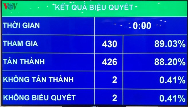 Quốc hội thông qua Nghị quyết về kế hoạch phát triển KT-XH năm 2020