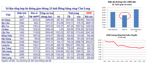 ĐBSCL và đột phá chiến lược về hạ tầng giao thông