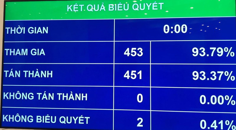 Quốc hội quyết tăng lương lên 1,6 triệu đồng/tháng từ 1-7-2020