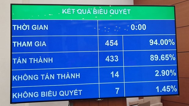 Quốc hội tán thành thêm một ngày nghỉ lễ, không tăng làm thêm giờ