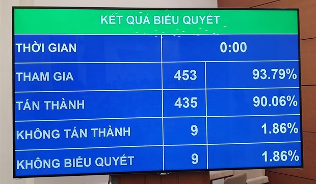 Quốc hội tán thành thêm một ngày nghỉ lễ, không tăng làm thêm giờ