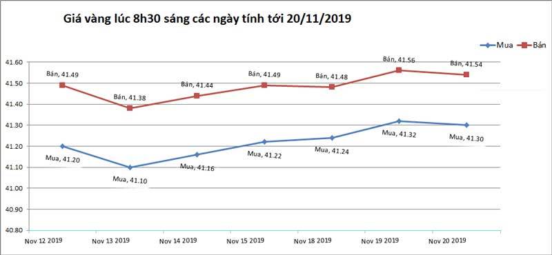 Giá vàng hôm nay 21-11, bất ngờ biến động mạnh