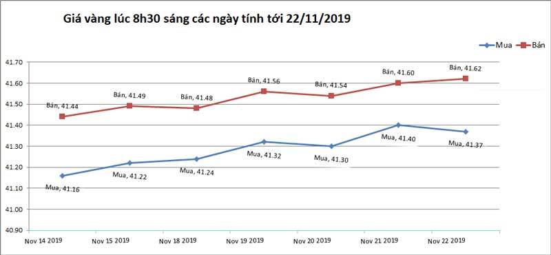 Giá vàng hôm nay 22-11, Mỹ thêm tin tốt, vàng chịu áp lực