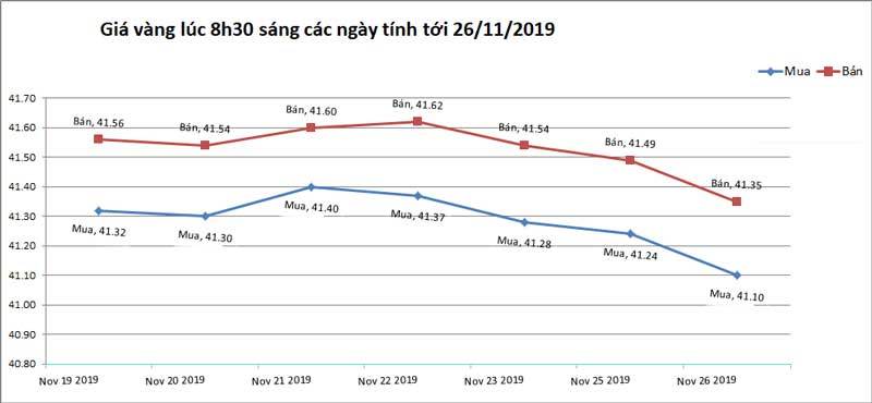 Giá vàng hôm nay 27-11, lạc quan làm ăn, vàng về nằm đáy