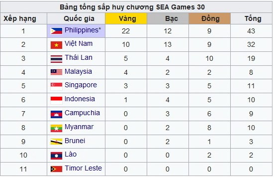 Bảng tổng sắp SEA Games 30: Philippines bứt tốc, Việt Nam xếp thứ 2