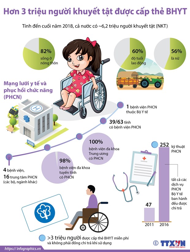 Hơn 3 triệu người khuyết tật được cấp thẻ BHYT