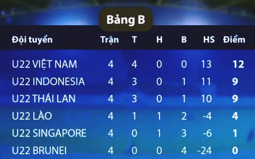 Cục diện bảng B SEA Games 30: U22 Việt Nam vẫn có nguy cơ bị loại