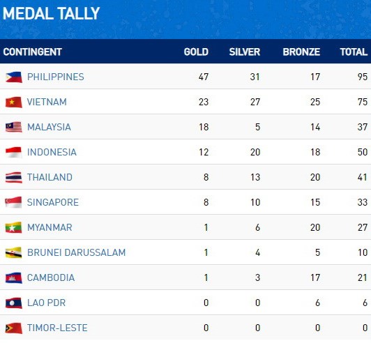 Trực tiếp SEA Games 30 ngày 4-12: Đoàn Việt Nam đã có 23 HCV