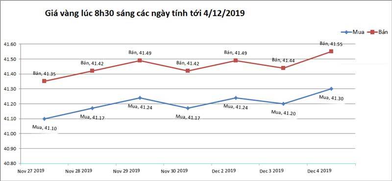 Giá vàng hôm nay 5-12, một cơn biến động mạnh