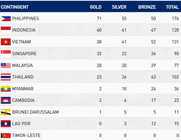 Bảng tổng sắp huy chương SEA Games 30: Việt Nam mất vị trí thứ 2