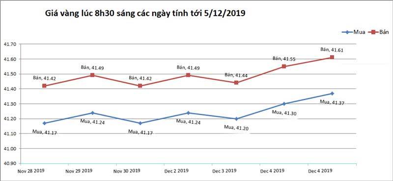 Giá vàng hôm nay 6-12, thấp thỏm chờ đợi, tăng giá đón đầu