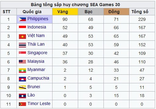 Bảng tổng sắp huy chương SEA Games 30: Đoàn Việt Nam đã có 49 HCV