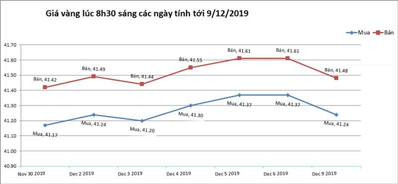 Giá vàng hôm nay 10-12, tăng tốc mạnh từ đáy