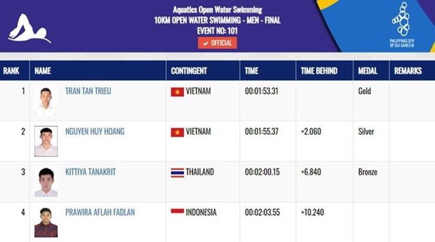 SEA Games 30: Trần Tấn Triệu giành huy chương Vàng đường bơi Subic