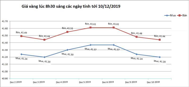 Giá vàng hôm nay 11-12, tăng mạnh trước thời điểm bước ngoặt