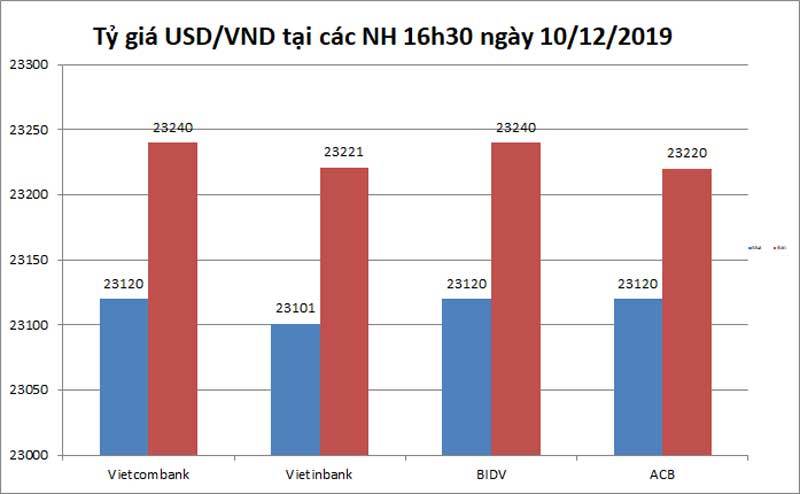 Tỷ giá ngoại tệ ngày 11-12, USD chờ một cú bứt phá
