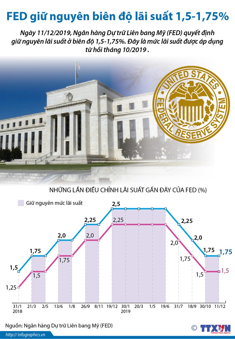 Fed giữ nguyên biên độ lãi suất 1,5-1,75%