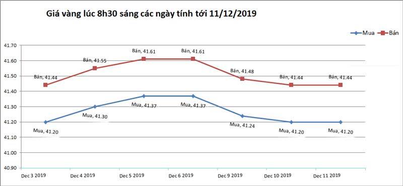 Giá vàng hôm nay 12-12, biến động liên tục, rủi ro đang chờ