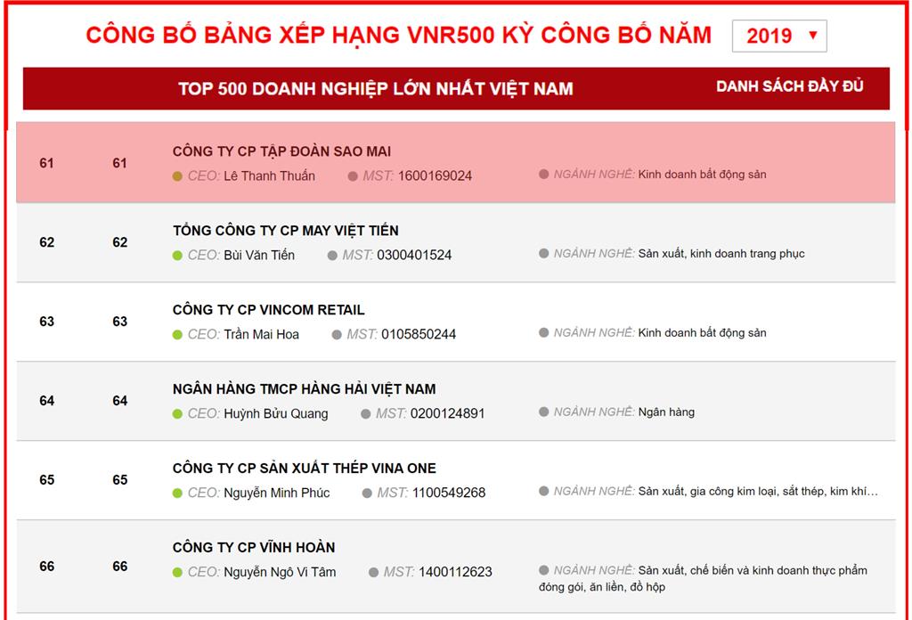 Sao Mai Group lọt Top 100 doanh nghiệp lớn nhất Việt Nam 2019