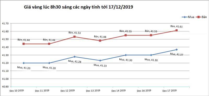 Giá vàng hôm nay 18-12, động lực tăng giá mới