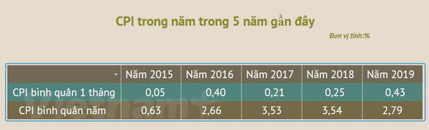 Năm 2019: Giá thịt lợn leo thang tác động đến CPI chung