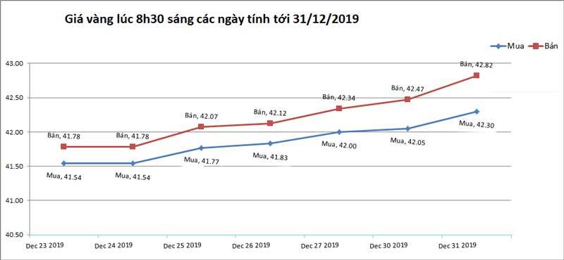 Giá vàng hôm nay 1-1, đón năm mới, vàng vọt lên đỉnh