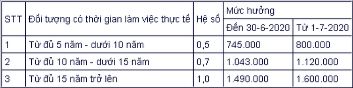 Giáo viên được tăng nhiều khoản phụ cấp trong năm 2020