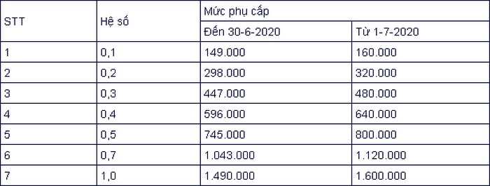 Giáo viên được tăng nhiều khoản phụ cấp trong năm 2020