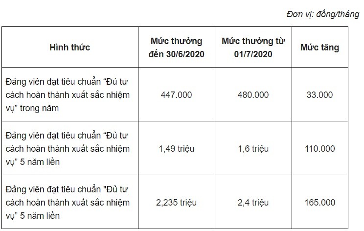 Không chỉ lương, nhiều khoản thu nhập khác của công chức sẽ tăng mạnh trong năm 2020