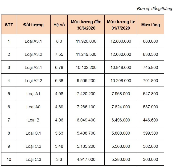 Không chỉ lương, nhiều khoản thu nhập khác của công chức sẽ tăng mạnh trong năm 2020
