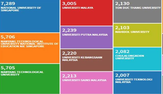 Việt Nam có trường đại học lọt tốp 10 đại học nghiên cứu hàng đầu ASEAN