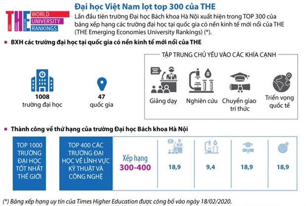 Ba đại học Việt Nam lọt tốp trường tốt nhất các nền kinh tế mới nổi
