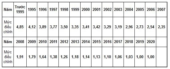 Mức điều chỉnh tiền lương đã đóng bảo hiểm xã hội năm 2020 là bao nhiêu?